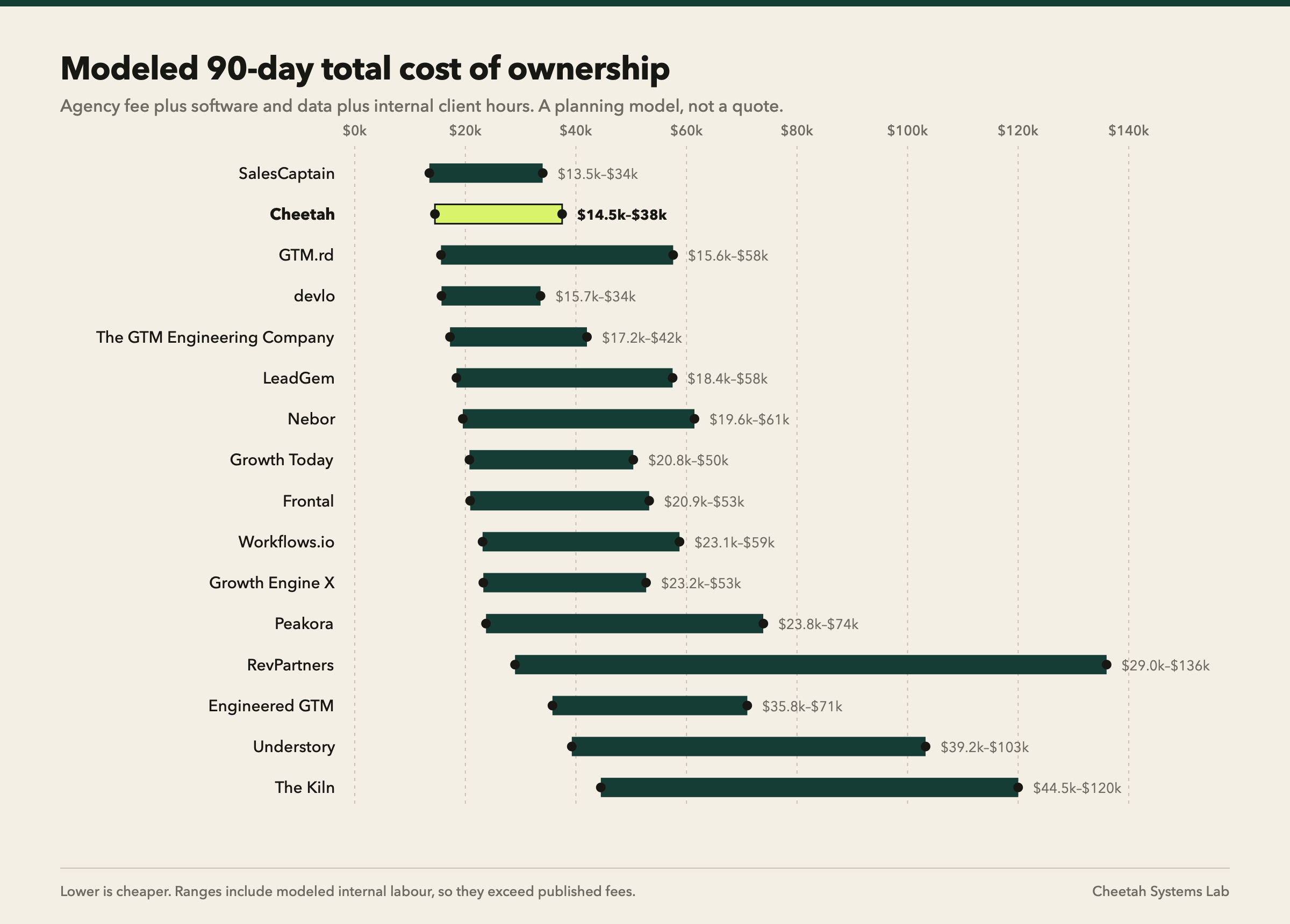 Modeled 90-day total cost ranges for 16 GTM engineering agencies, from SalesCaptain at $13,500 to $34,000 and Cheetah at $14,500 to $37,500 up to The Kiln at $44,500 to $120,000.