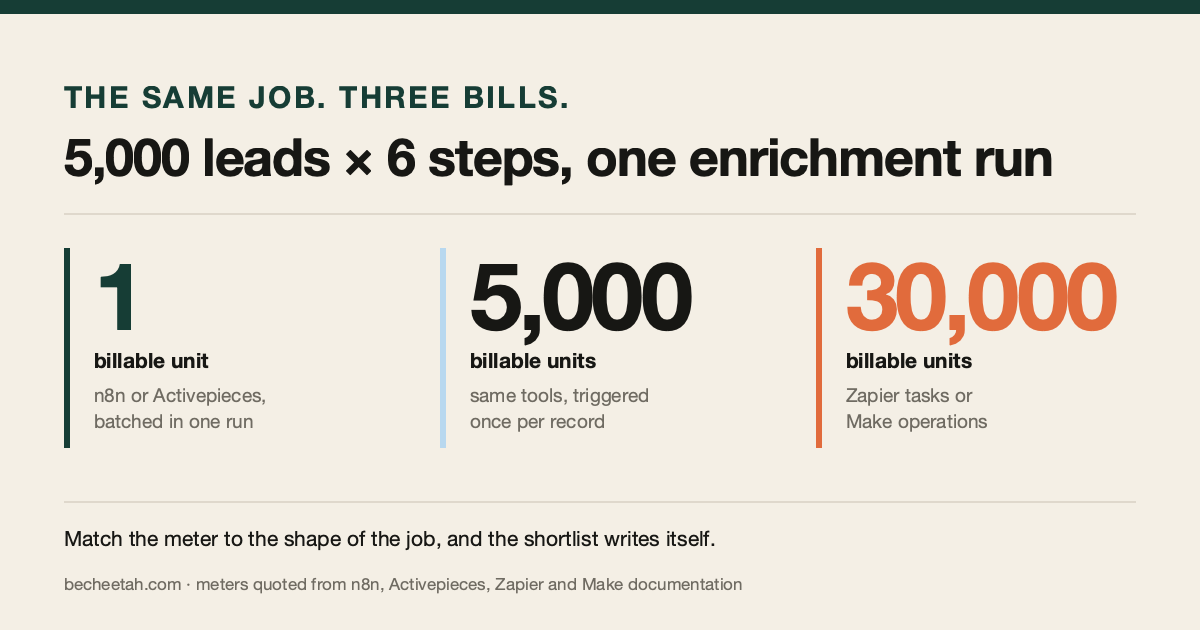 The same job billed three ways: enriching 5,000 leads across six steps costs 1 billable unit on n8n or Activepieces when batched into one run, 5,000 units on the same tools when triggered once per record, and 30,000 Zapier tasks or Make operations.