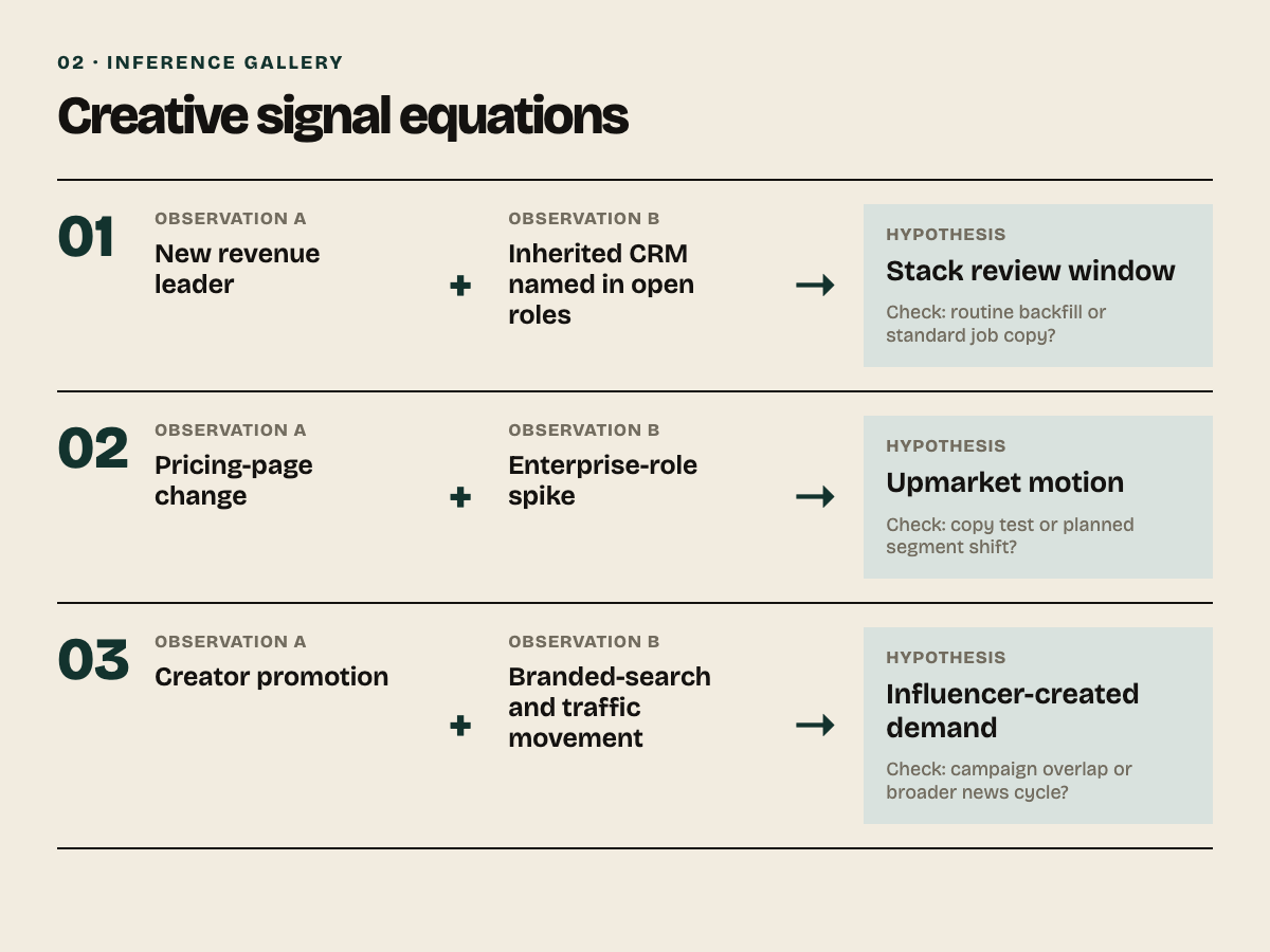 Three creative signal equations connect a new revenue leader, pricing changes, and creator promotion to testable business hypotheses.