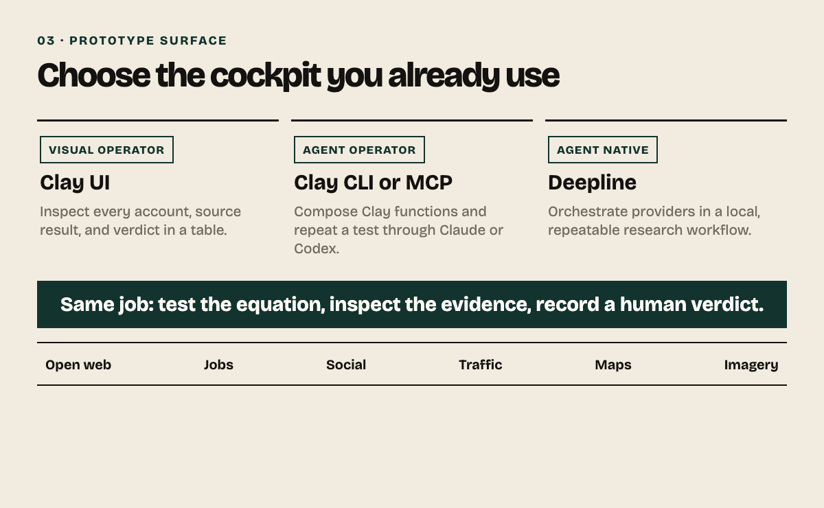Clay UI, Clay CLI or MCP, and Deepline are shown as equal prototype surfaces above the same types of signal providers.