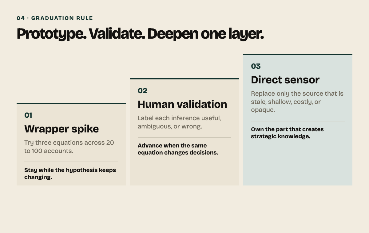 A three-step progression moves from a wrapper spike to human validation and then a direct data source.