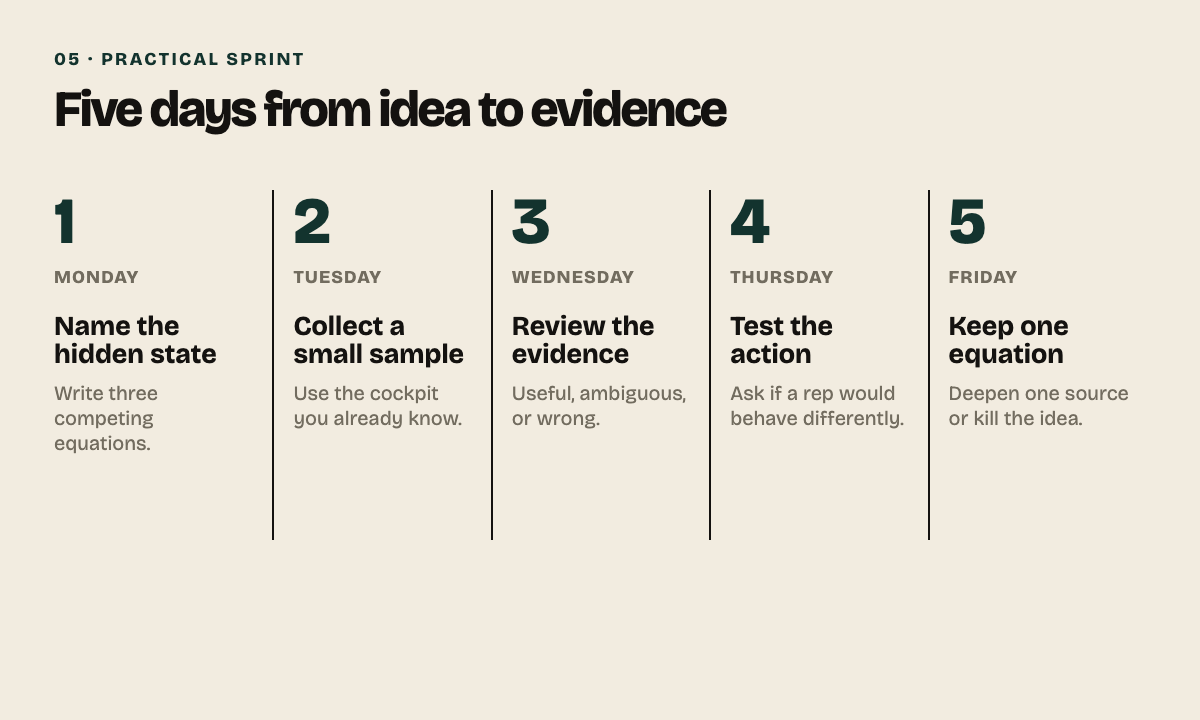 A five-day signal sprint moves from naming a hidden state to collecting evidence, reviewing it, testing an action, and deciding whether to deepen or stop.